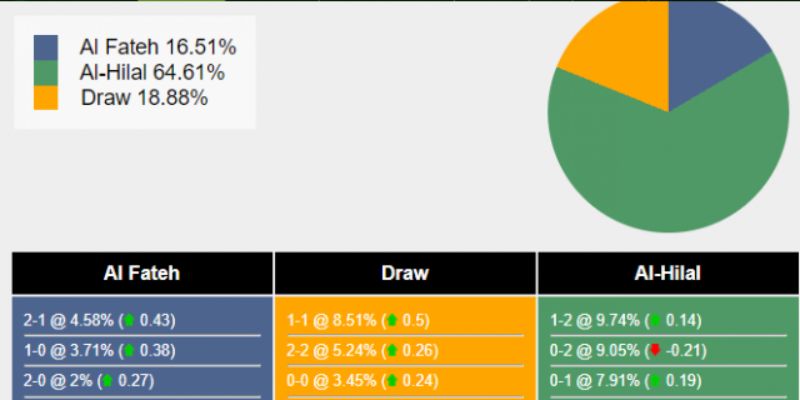Soi Kèo Al Fateh Vs Al Ittihad Ngày 29/01/2026 22:00 sáng cửa kèo Tài